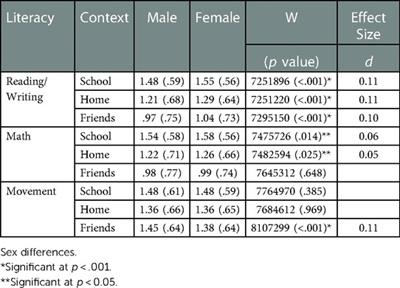 A cross-sectional study of Canadian children's valuation of literacies across <mark class="highlighted">social contexts</mark>